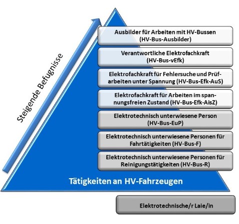 Qualifizierungspyramide fr Arbeiten mit HV-Bussen und im spannungsfreien Zustand